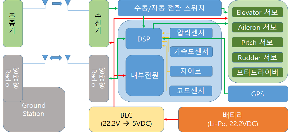 Helicopter Autopilot